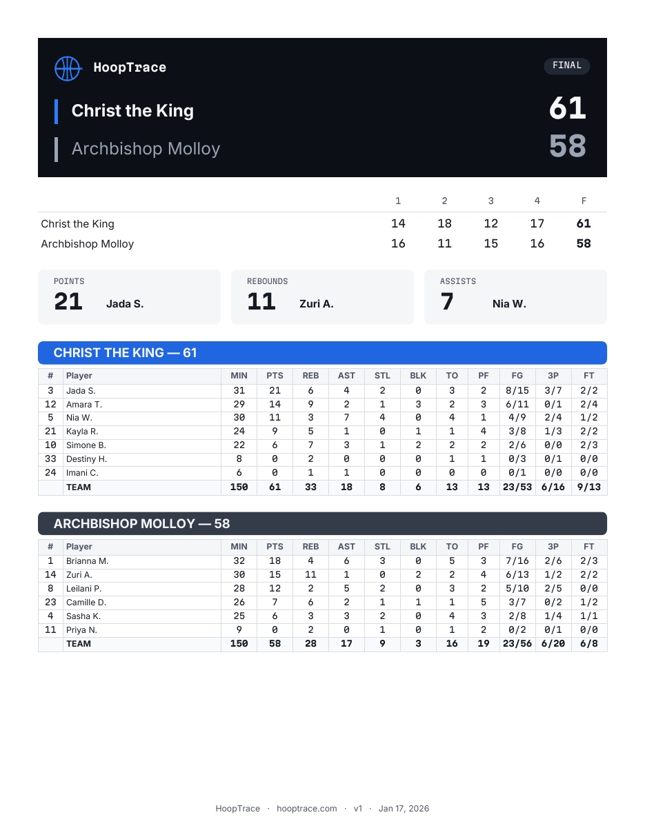 The branded PDF stat sheet: Christ the King 61, Archbishop Molloy 58, with the line score, game leaders, and every player line.